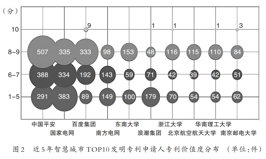 專利，讓城市“更智慧”