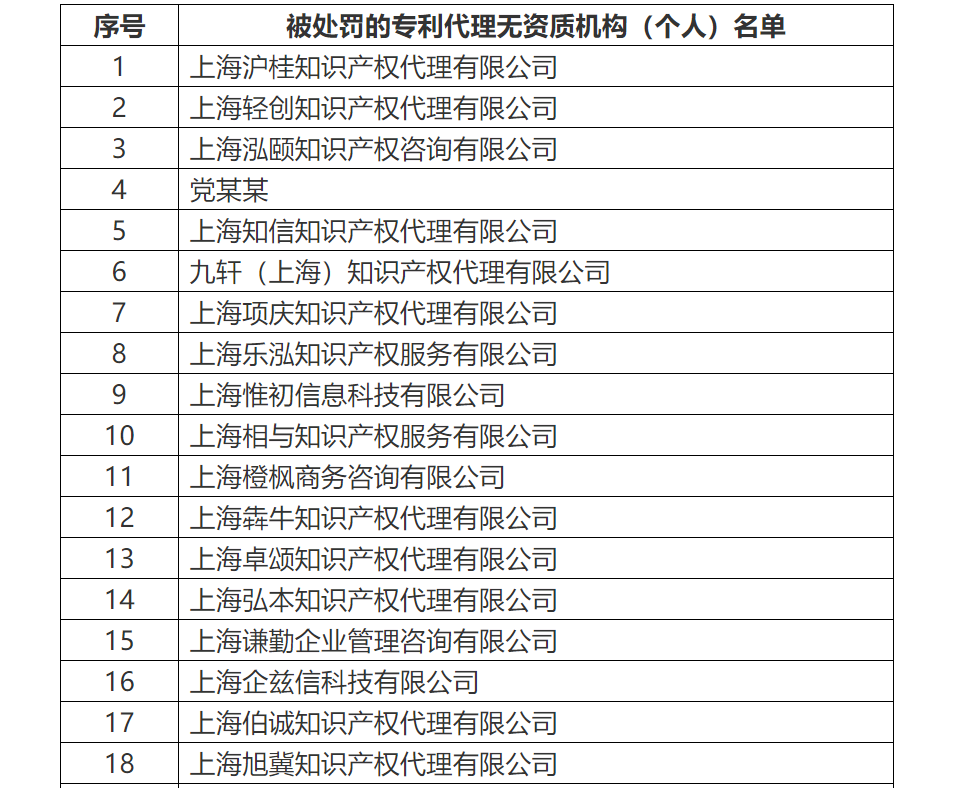 共計(jì)罰沒(méi)500余萬(wàn)！國(guó)知局公布71家專(zhuān)利代理無(wú)資質(zhì)機(jī)構(gòu)（個(gè)人）處罰信息（附名單）