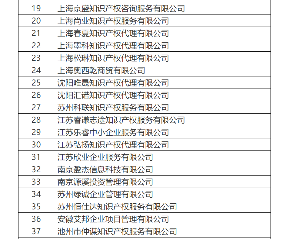 共計(jì)罰沒(méi)500余萬(wàn)！國(guó)知局公布71家專(zhuān)利代理無(wú)資質(zhì)機(jī)構(gòu)（個(gè)人）處罰信息（附名單）