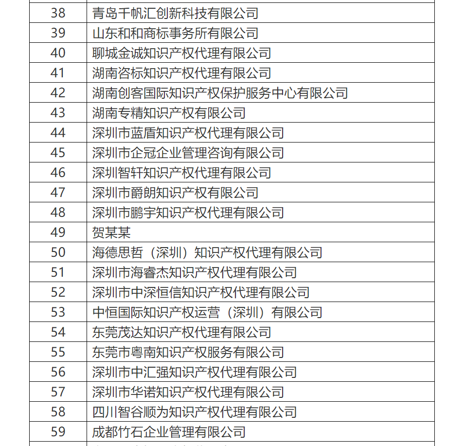 共計(jì)罰沒(méi)500余萬(wàn)！國(guó)知局公布71家專(zhuān)利代理無(wú)資質(zhì)機(jī)構(gòu)（個(gè)人）處罰信息（附名單）