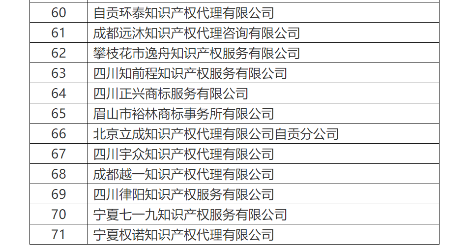 共計(jì)罰沒(méi)500余萬(wàn)！國(guó)知局公布71家專(zhuān)利代理無(wú)資質(zhì)機(jī)構(gòu)（個(gè)人）處罰信息（附名單）