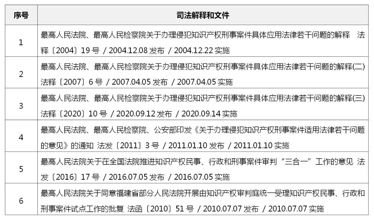 中國侵犯知識(shí)產(chǎn)權(quán)罪的法律依據(jù)和案件統(tǒng)計(jì)概覽