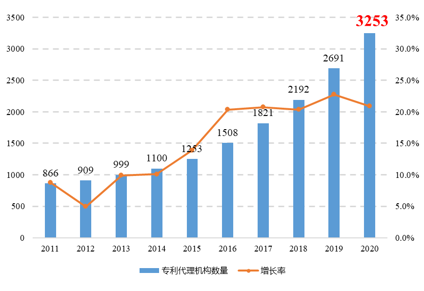 敲重點！《專利代理行業(yè)發(fā)展?fàn)顩r（2020年）》發(fā)布