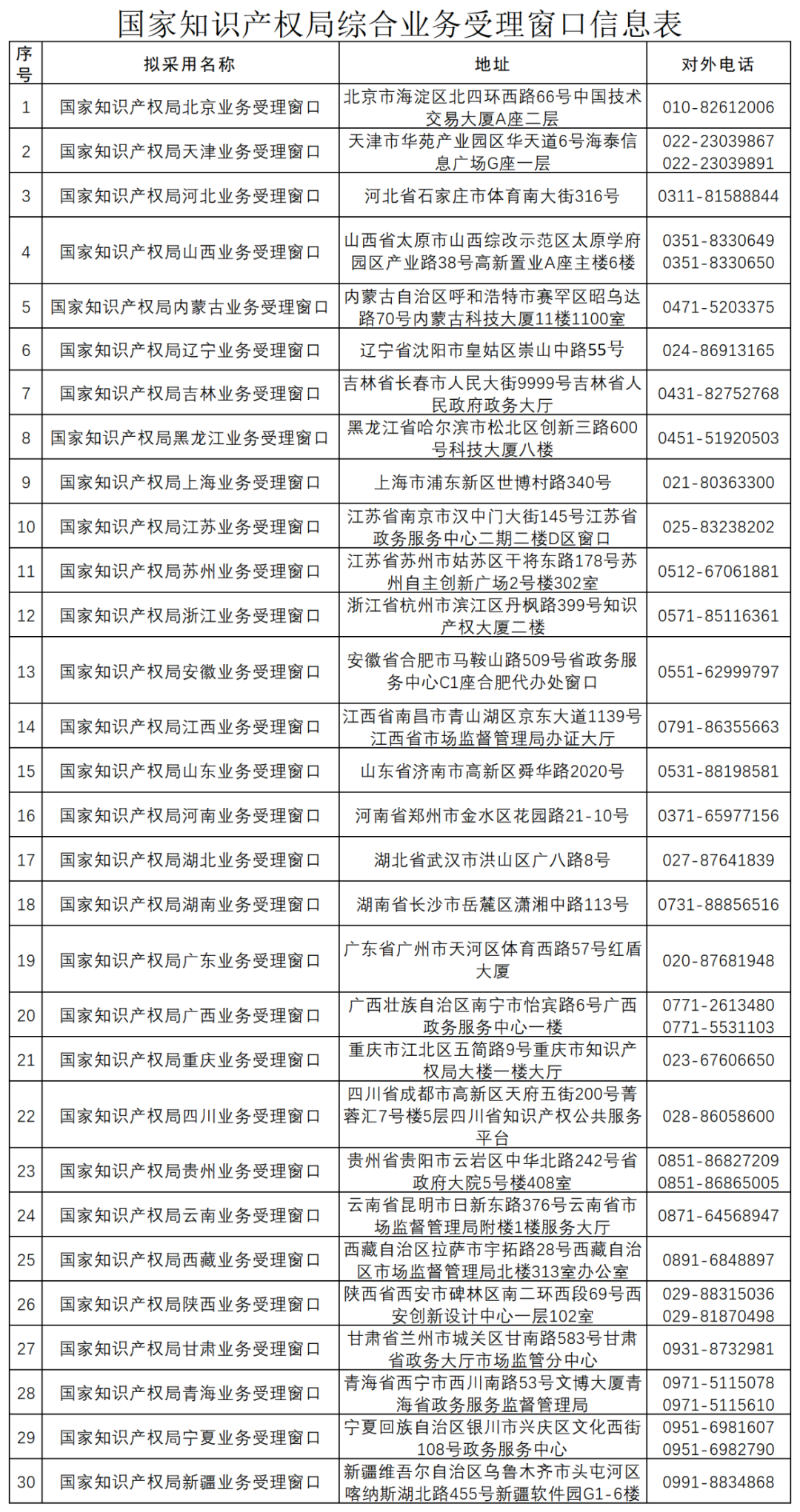 國知局：全國已設(shè)立5個(gè)京外商標(biāo)審協(xié)中心和275個(gè)商標(biāo)受理窗口