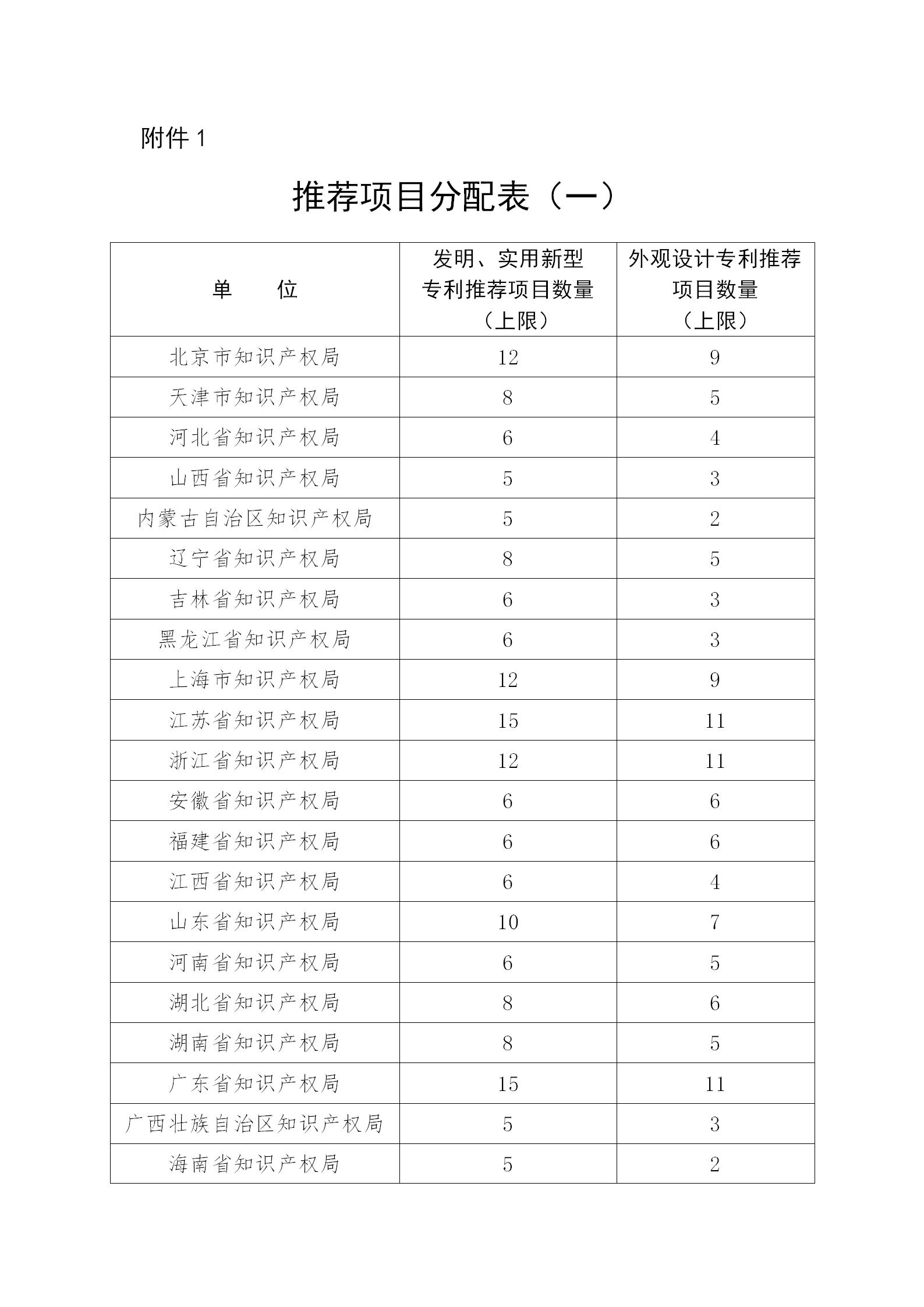 通知！第二十三屆中國專利獎評選工作啟動！