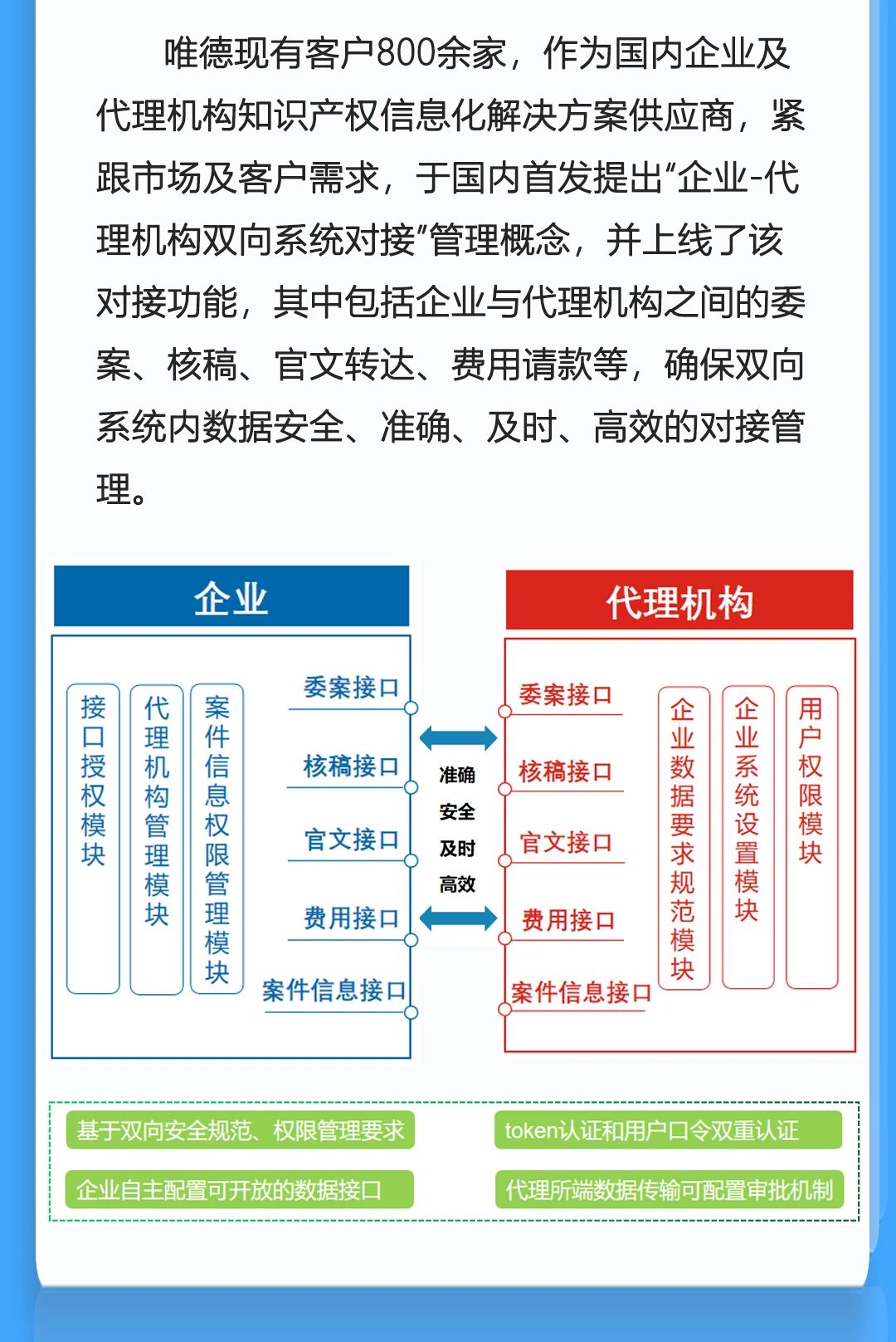 唯德企業(yè)與代理機(jī)構(gòu)系統(tǒng)實現(xiàn)雙向?qū)有履Ｊ?，助力知識產(chǎn)權(quán)信息安全、高效、便捷交互！