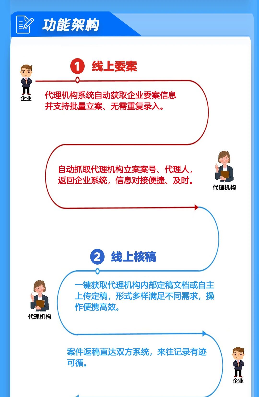 唯德企業(yè)與代理機(jī)構(gòu)系統(tǒng)實現(xiàn)雙向?qū)有履Ｊ剑χR產(chǎn)權(quán)信息安全、高效、便捷交互！