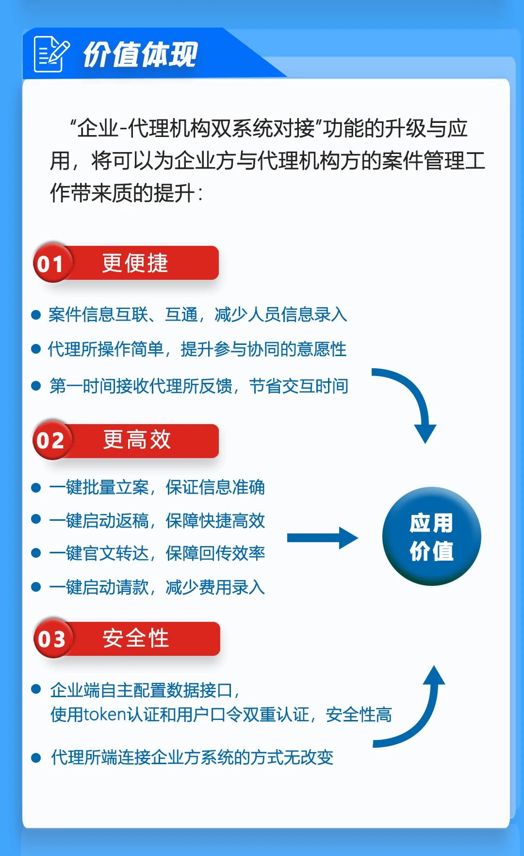 唯德企業(yè)與代理機(jī)構(gòu)系統(tǒng)實現(xiàn)雙向?qū)有履Ｊ?，助力知識產(chǎn)權(quán)信息安全、高效、便捷交互！