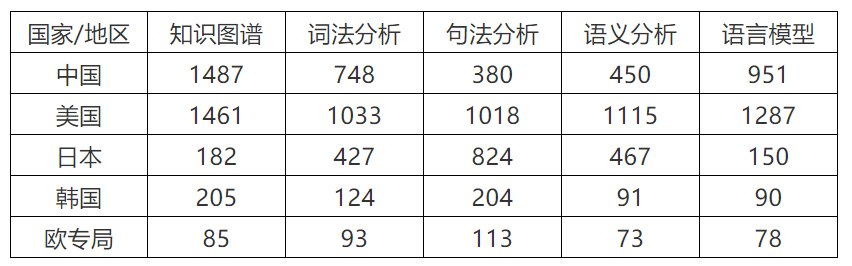 人工智能產(chǎn)業(yè)中不可忽略的技術(shù)領(lǐng)域之NLP