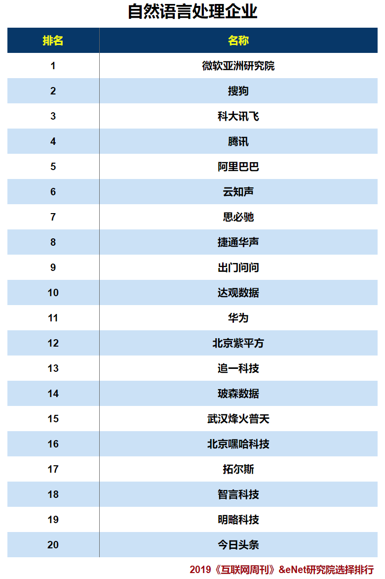 人工智能產(chǎn)業(yè)中不可忽略的技術(shù)領(lǐng)域之NLP