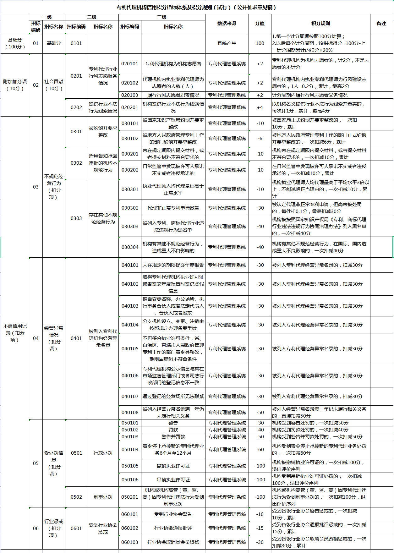 《專利代理信用管理辦法（征求意見稿）》全文發(fā)布！