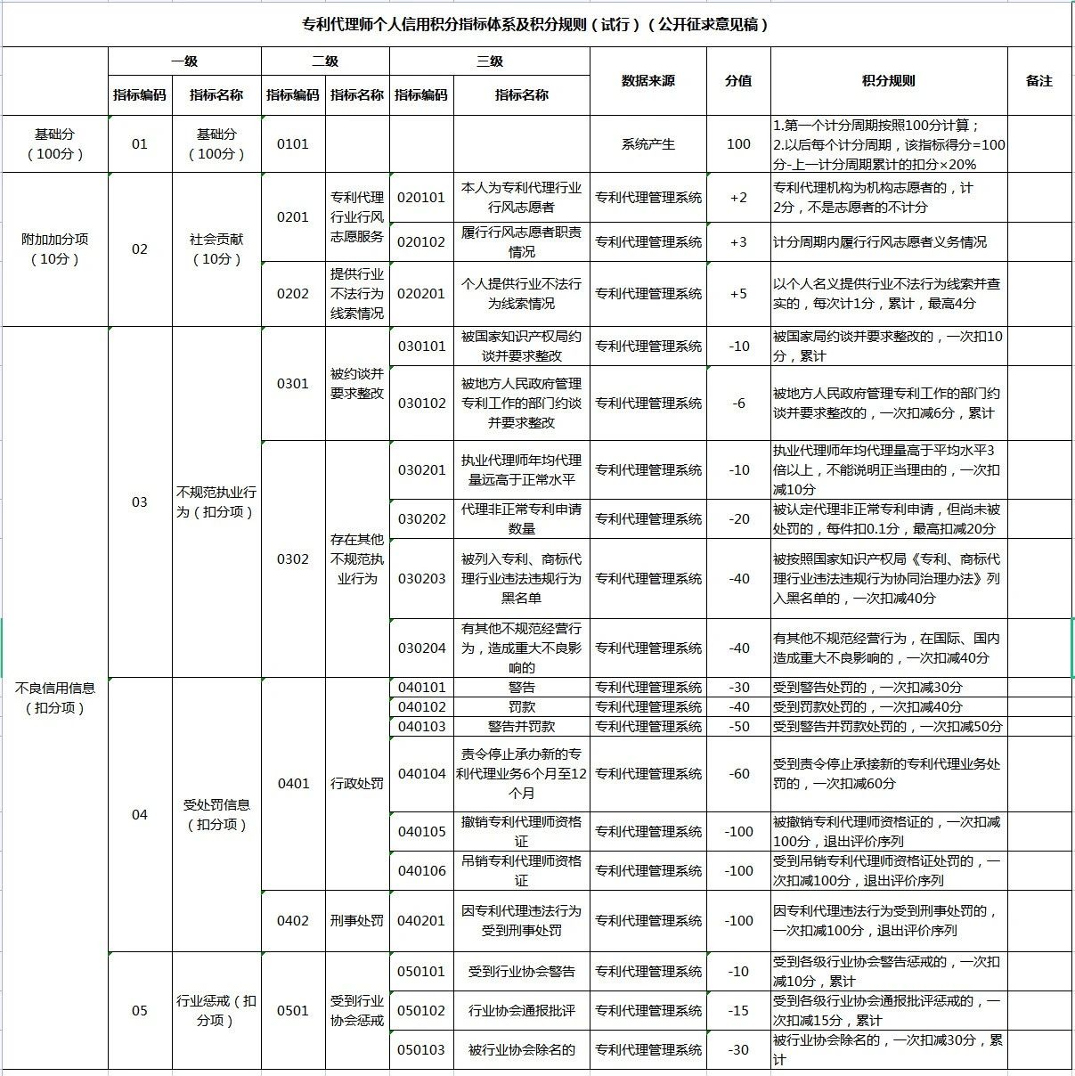 《專利代理信用管理辦法（征求意見稿）》全文發(fā)布！