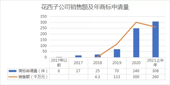 行業(yè)報告 | 美妝品牌再發(fā)力，花西子2021年上半年商標(biāo)布局