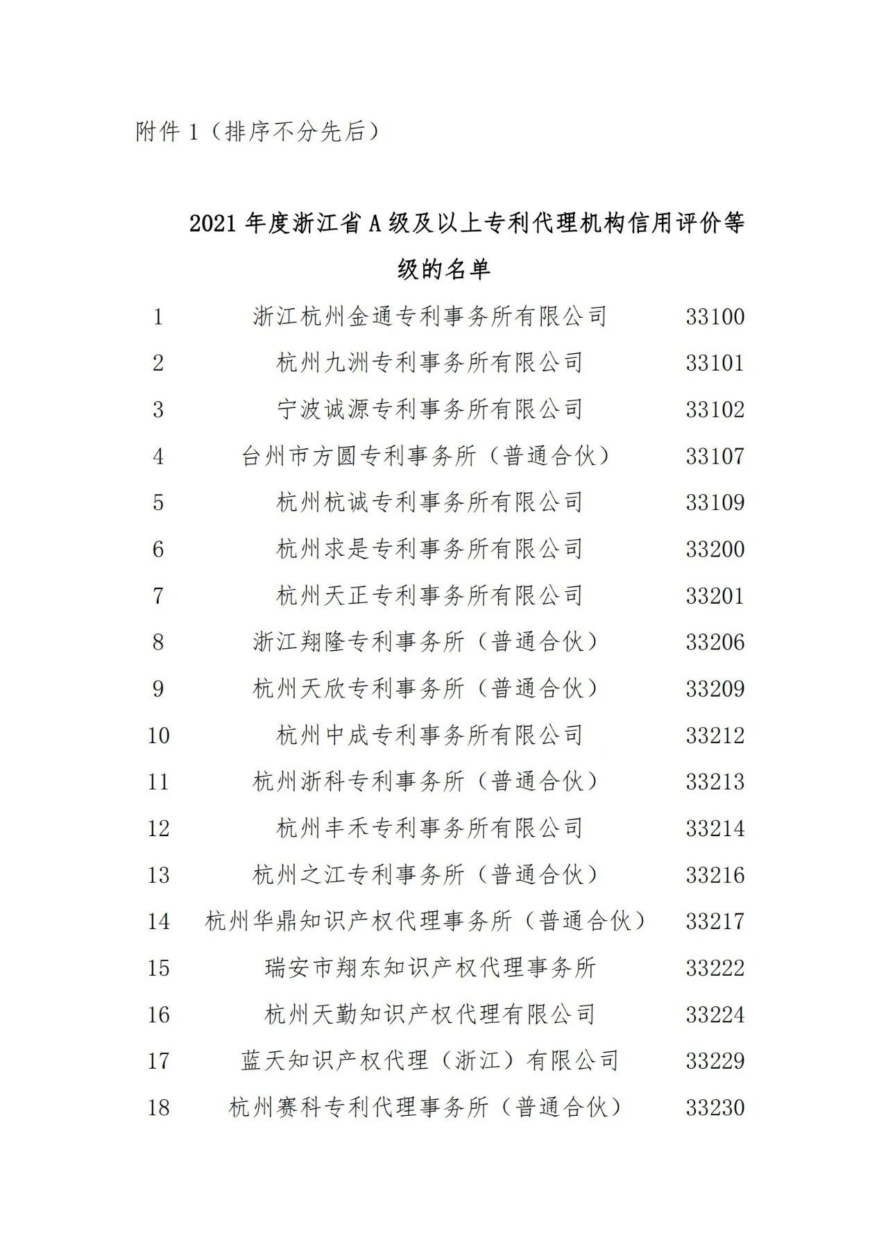 名單公示！2021年度浙江省專利代理信用評價(jià)結(jié)果