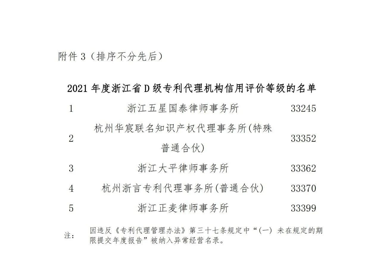 名單公示！2021年度浙江省專利代理信用評價(jià)結(jié)果