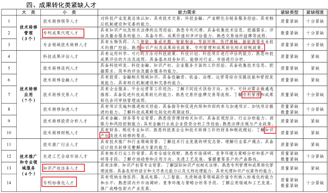 專利成果代理\知識產(chǎn)權(quán)法務\專利標準化人才等成為緊缺人才！