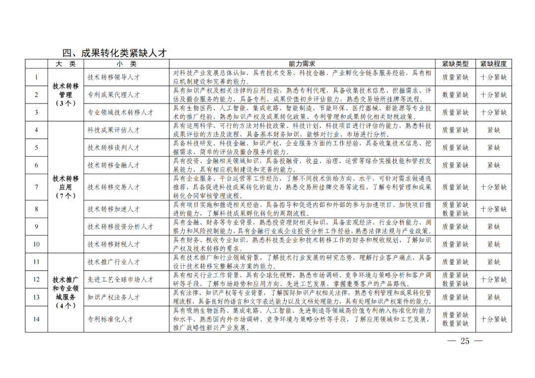 專利成果代理\知識產(chǎn)權(quán)法務\專利標準化人才等成為緊缺人才！