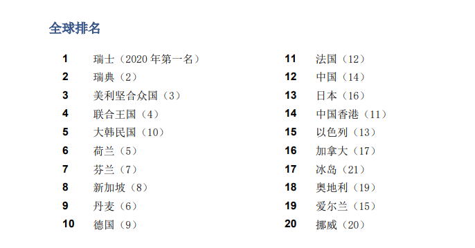 喜報(bào)！《2021年全球創(chuàng)新指數(shù)報(bào)告》發(fā)布！中國升至第12位！