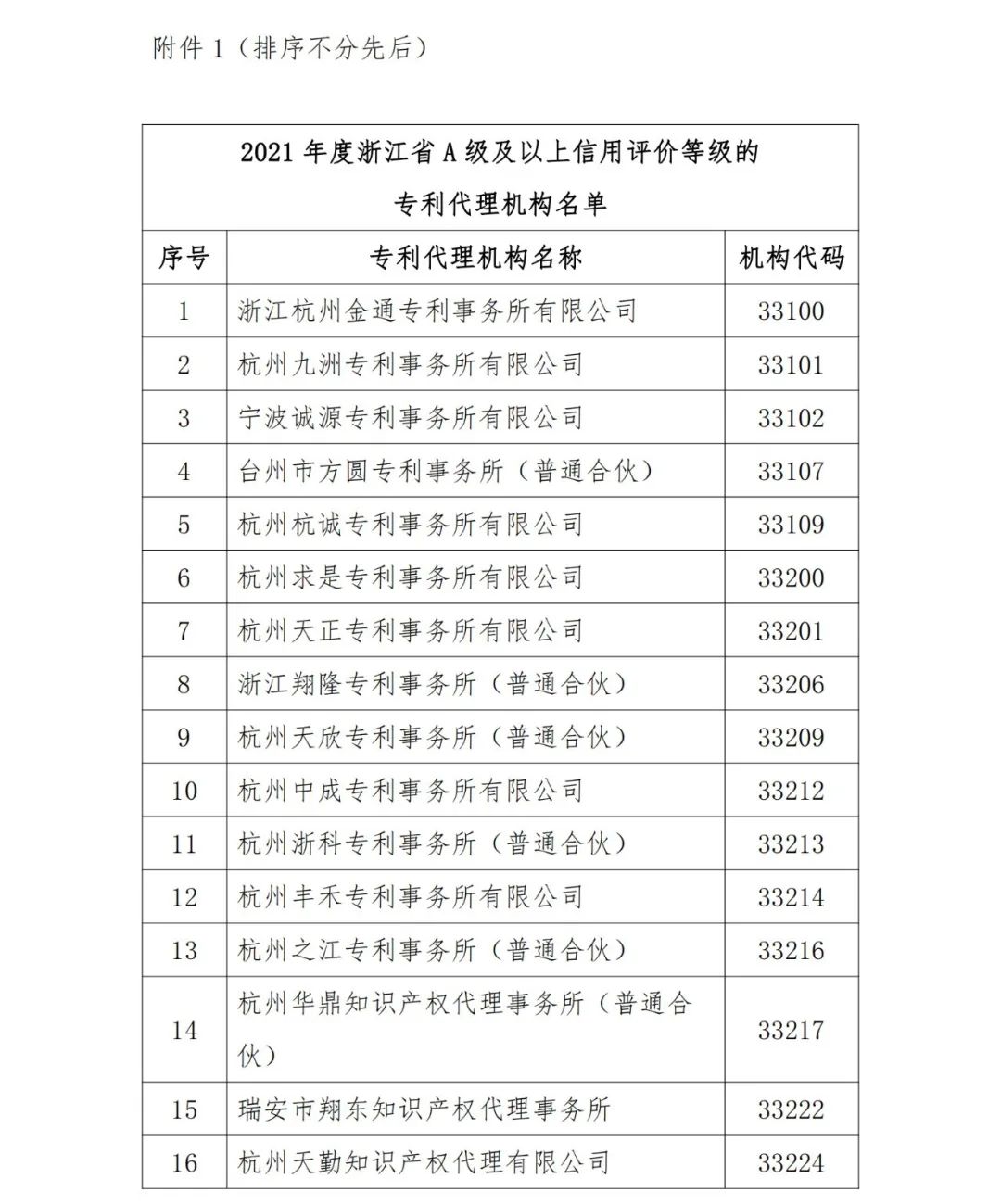 A級(jí)及以上的專利代理機(jī)構(gòu)26家，專利代理師205人，D級(jí)代理機(jī)構(gòu)6家｜附名單