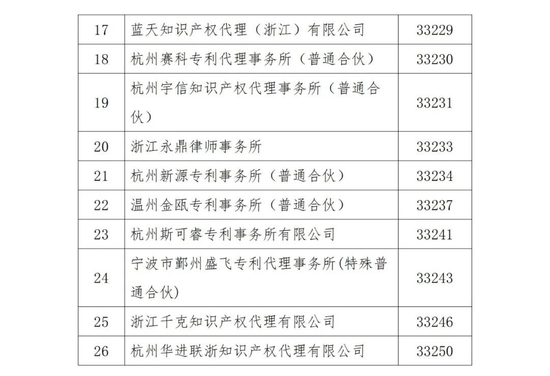 A級(jí)及以上的專利代理機(jī)構(gòu)26家，專利代理師205人，D級(jí)代理機(jī)構(gòu)6家｜附名單