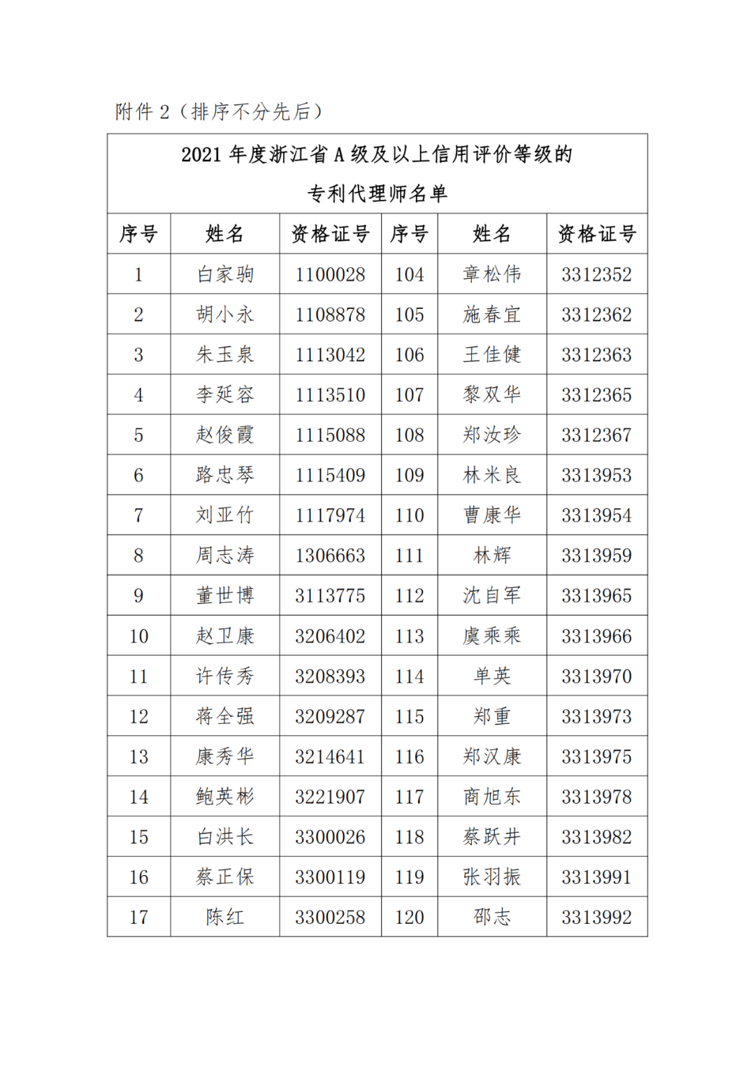 A級(jí)及以上的專利代理機(jī)構(gòu)26家，專利代理師205人，D級(jí)代理機(jī)構(gòu)6家｜附名單