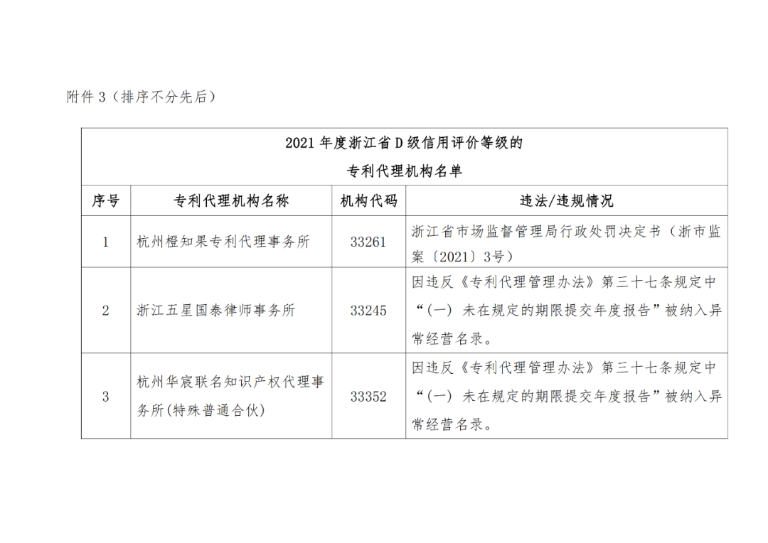 A級(jí)及以上的專利代理機(jī)構(gòu)26家，專利代理師205人，D級(jí)代理機(jī)構(gòu)6家｜附名單