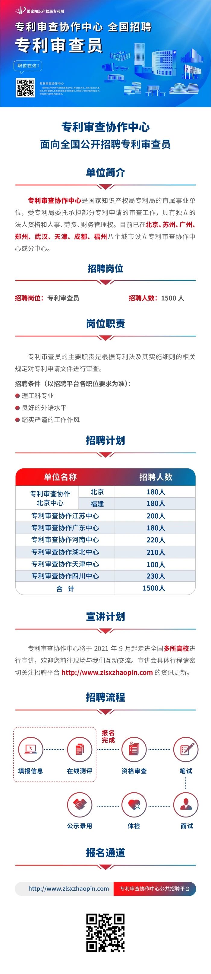 補(bǔ)充報(bào)名！2022年專利審查協(xié)作中心招聘1500位審查員