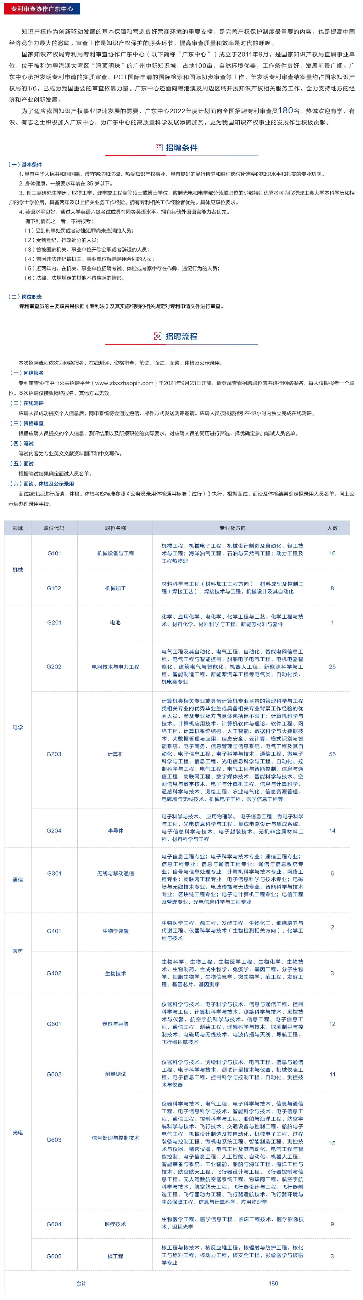 補(bǔ)充報(bào)名！2022年專利審查協(xié)作中心招聘1500位審查員