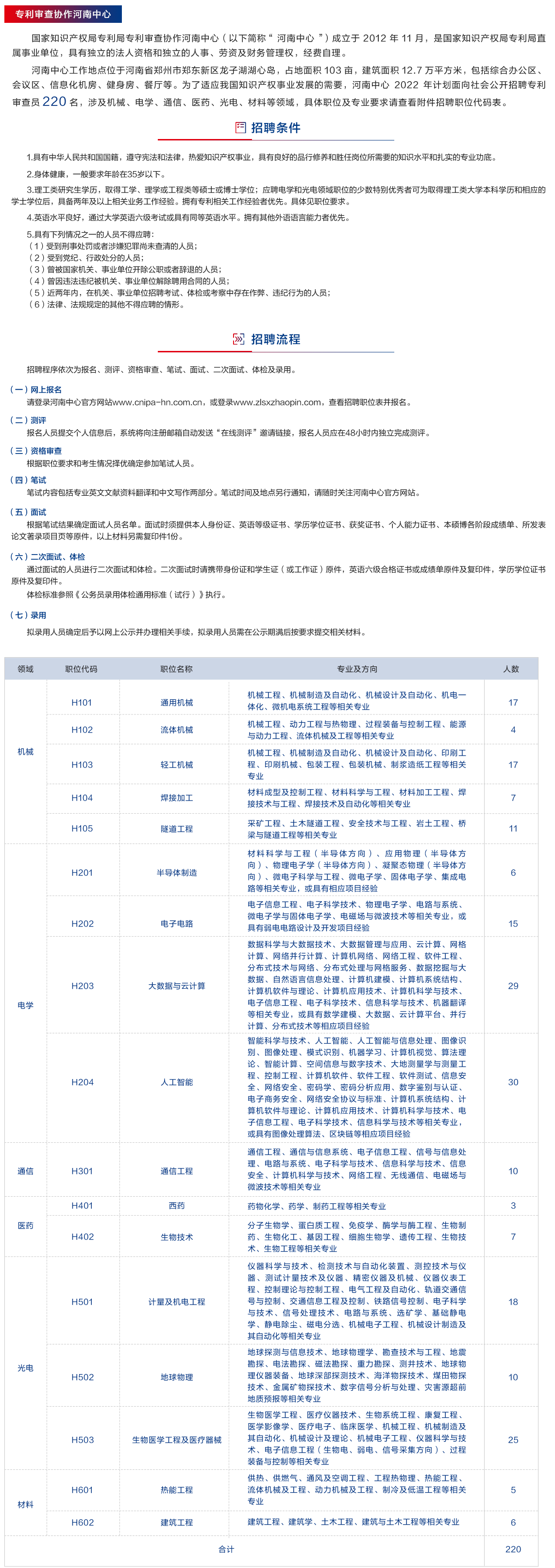 補(bǔ)充報(bào)名！2022年專利審查協(xié)作中心招聘1500位審查員