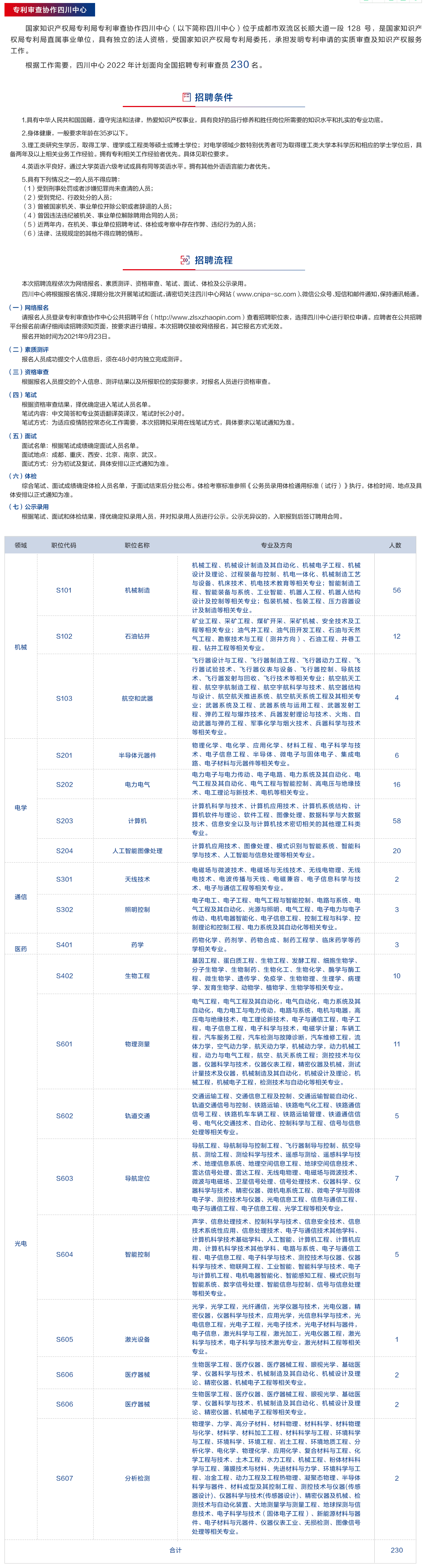 補(bǔ)充報(bào)名！2022年專利審查協(xié)作中心招聘1500位審查員