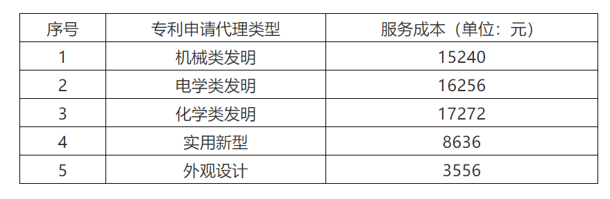 2021年北京地區(qū)專利申請(qǐng)代理服務(wù)成本公布：發(fā)明專利1.5w+，實(shí)用新型8k+！