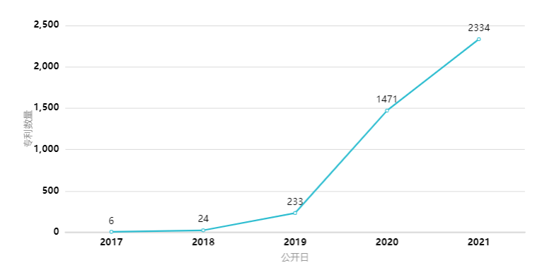 2021年中國高相關度區(qū)塊鏈授權發(fā)明專利排行（TOP100）