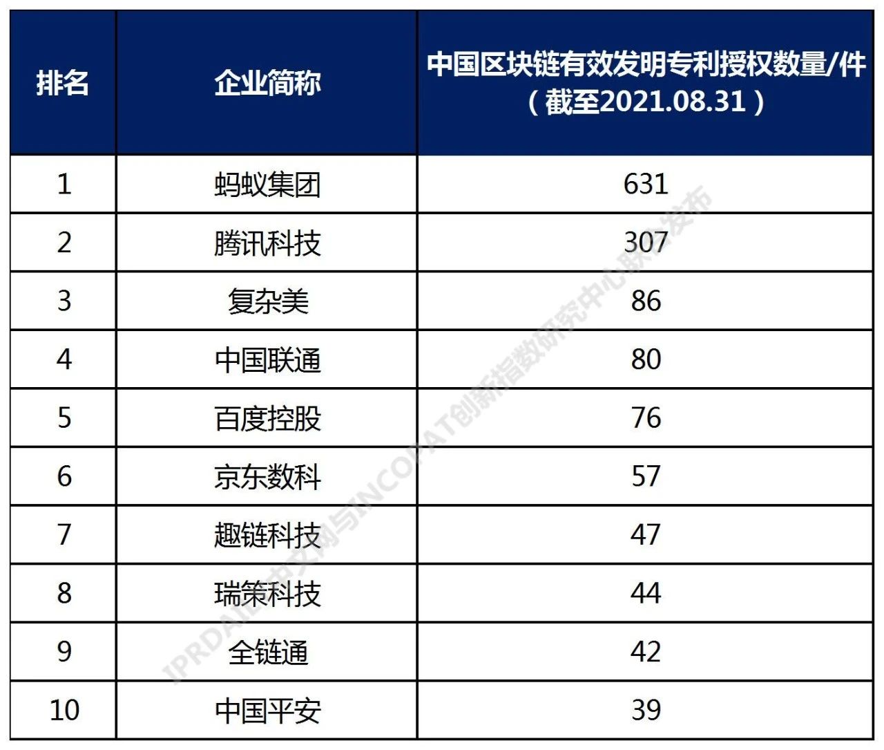 2021年中國高相關度區(qū)塊鏈授權發(fā)明專利排行（TOP100）