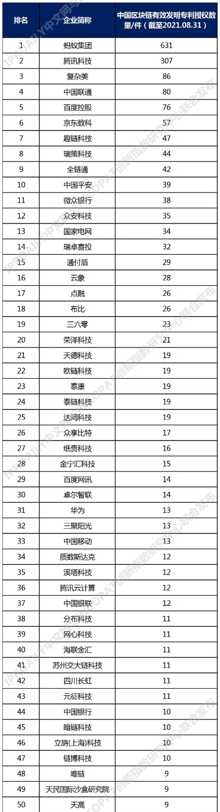 2021年中國高相關度區(qū)塊鏈授權發(fā)明專利排行（TOP100）