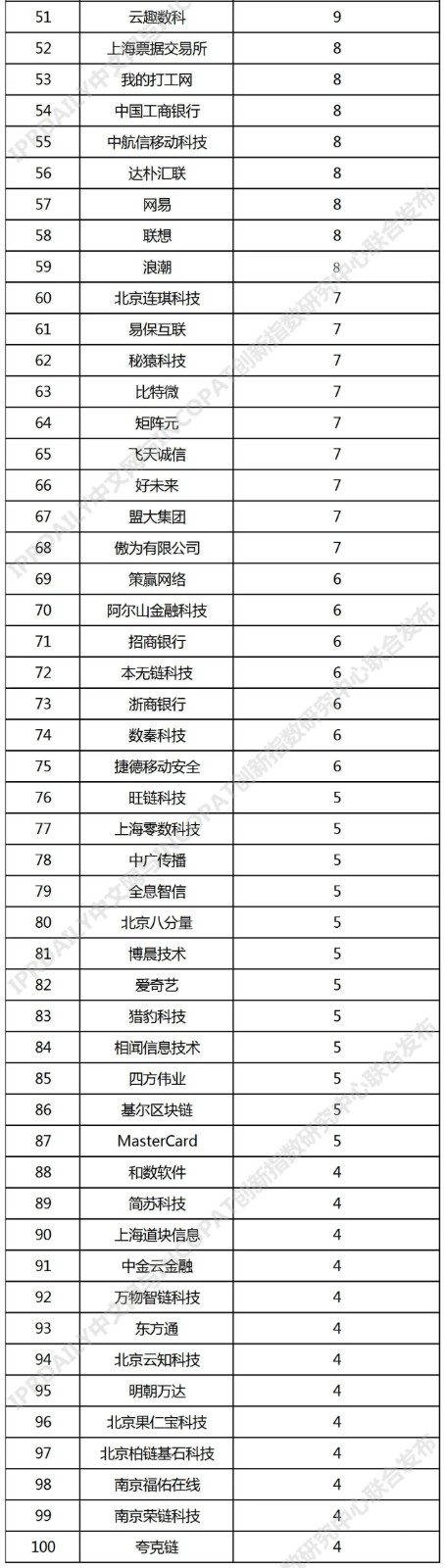 2021年中國高相關度區(qū)塊鏈授權發(fā)明專利排行（TOP100）