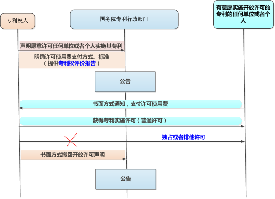 什么樣的專利權(quán)人，才會(huì)使用開放許可？