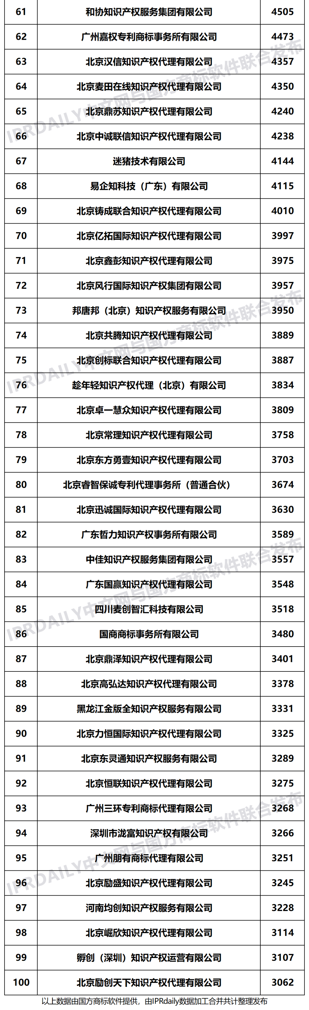 2021年上半年全國商標代理機構申請量榜單（TOP100）