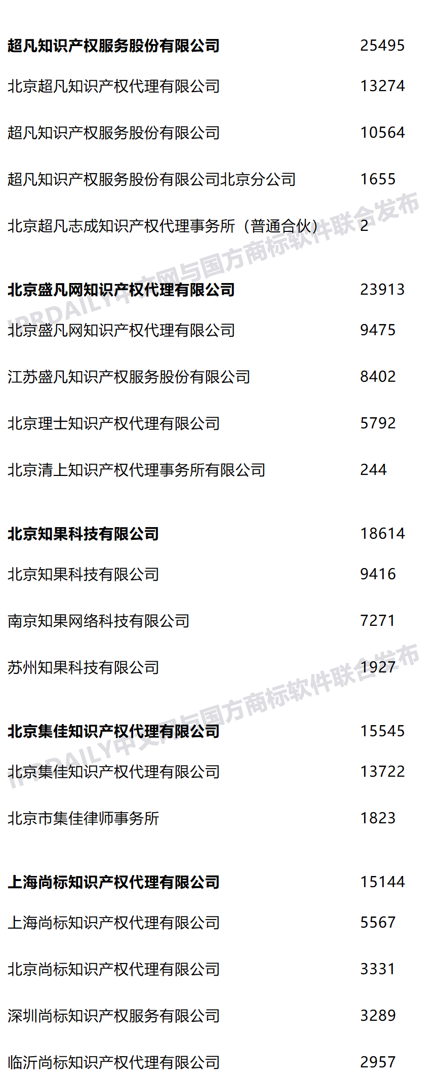 2021年上半年全國商標代理機構申請量榜單（TOP100）