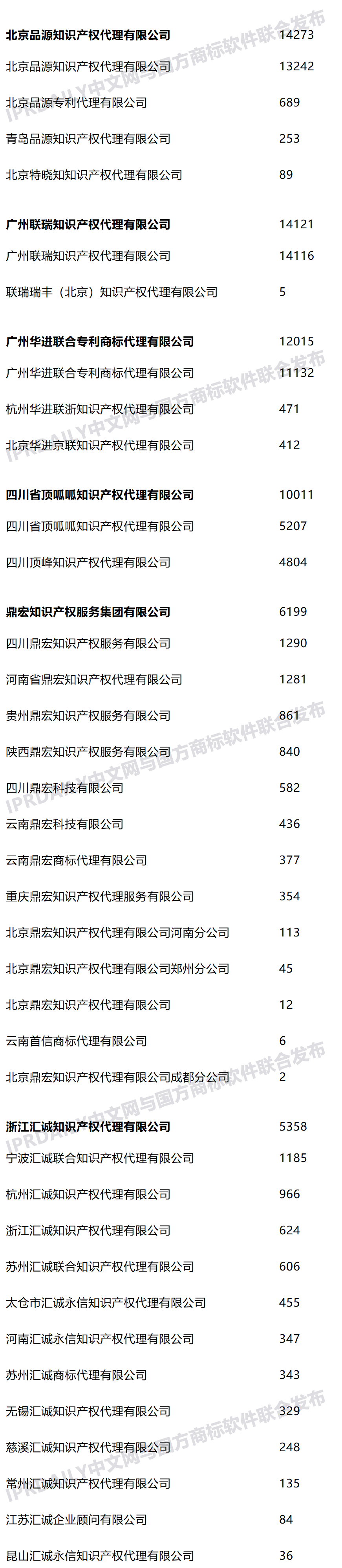 2021年上半年全國商標代理機構申請量榜單（TOP100）