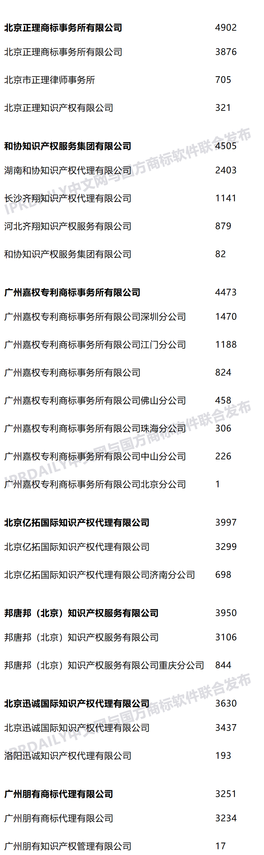 2021年上半年全國商標代理機構申請量榜單（TOP100）