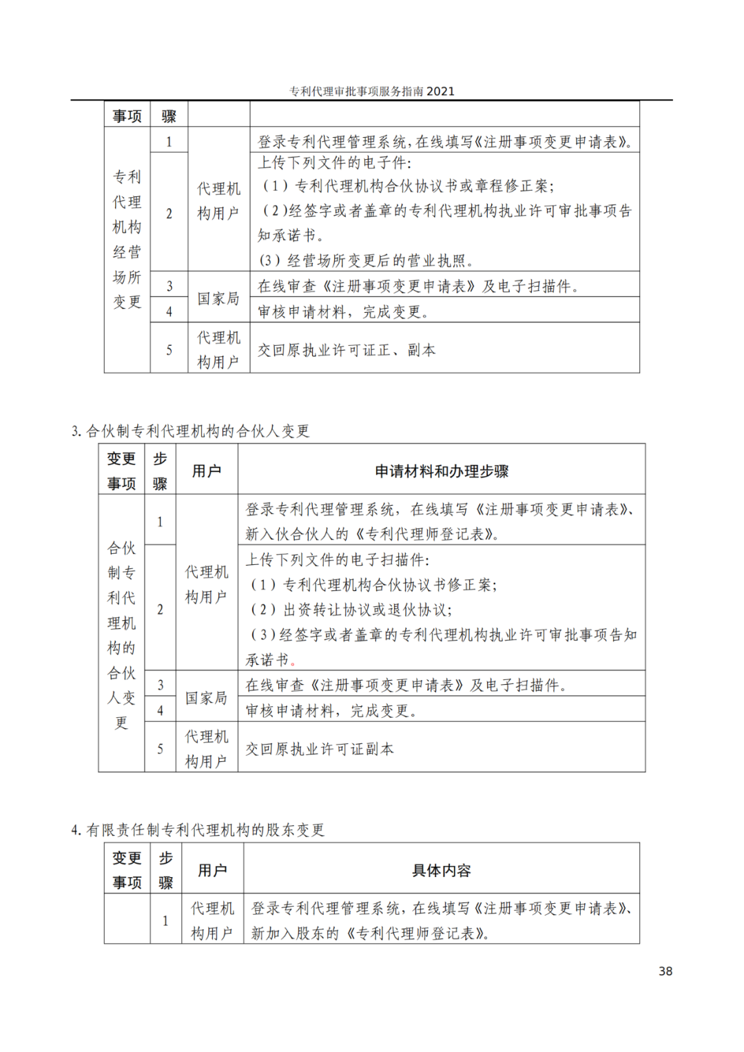 最新！2021年專利代理審批事項(xiàng)服務(wù)指南發(fā)布