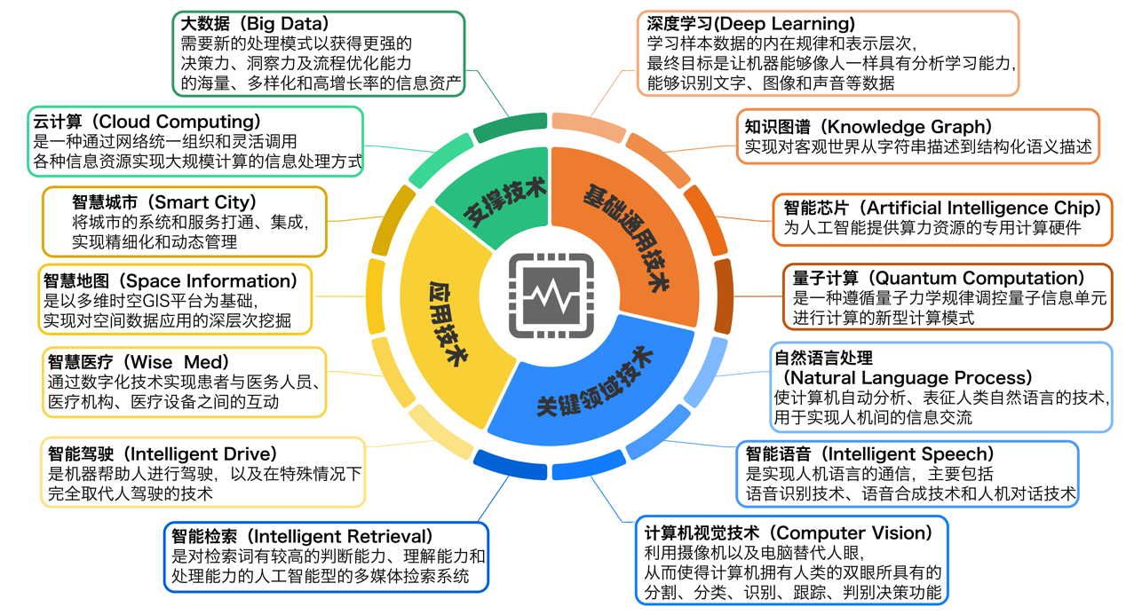 國家工信安全中心、工信部電子知識產權中心發(fā)布《中國人工智能高價值專利及創(chuàng)新驅動力分析報告》