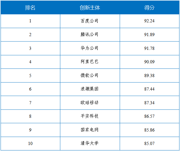 國家工信安全中心、工信部電子知識產權中心發(fā)布《中國人工智能高價值專利及創(chuàng)新驅動力分析報告》