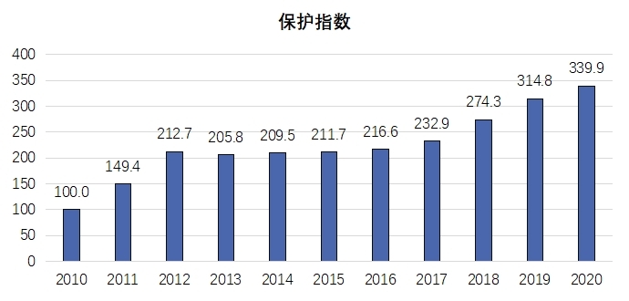 《2020年中國(guó)知識(shí)產(chǎn)權(quán)發(fā)展?fàn)顩r評(píng)價(jià)報(bào)告》于近日發(fā)布