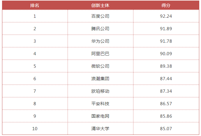 國家工信安全中心、工信部電子知識產(chǎn)權(quán)中心發(fā)布《中國人工智能高價值專利及創(chuàng)新驅(qū)動力分析報告》