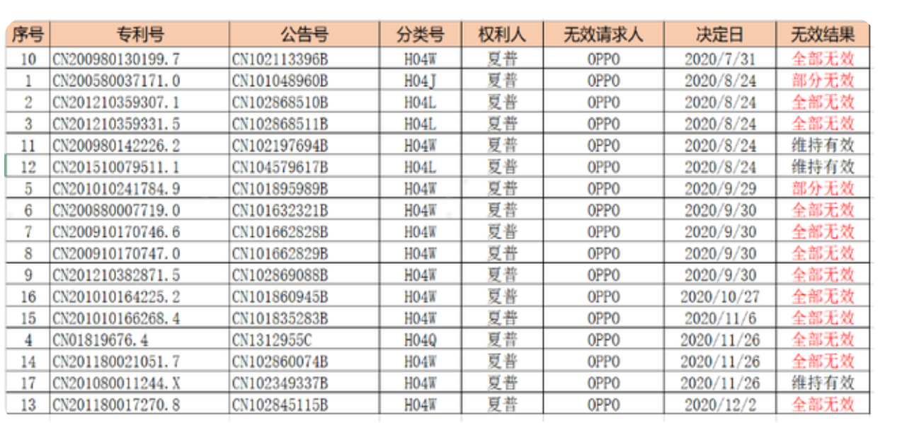 無(wú)懼全球訴訟壓迫，OPPO終與Sharp達(dá)成全球許可