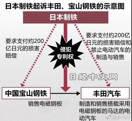 索賠22.5億元！日本制鐵起訴豐田和寶山鋼鐵專利侵權(quán)