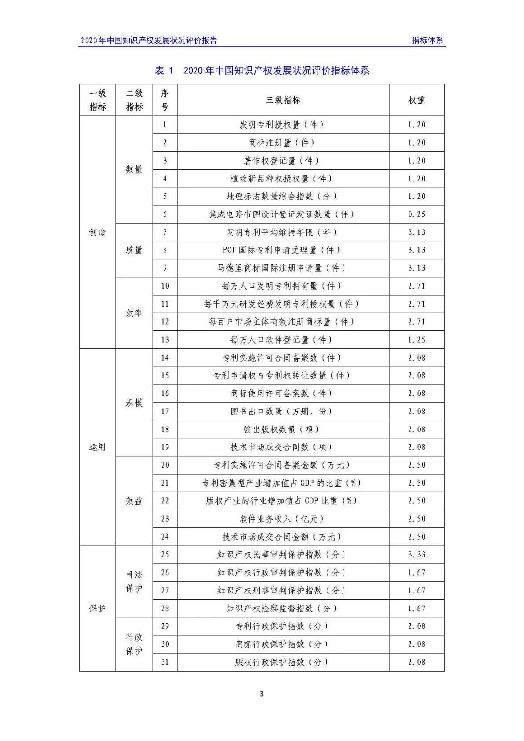 全文 | 《2020年中國知識產(chǎn)權(quán)發(fā)展?fàn)顩r評價報告》發(fā)布！