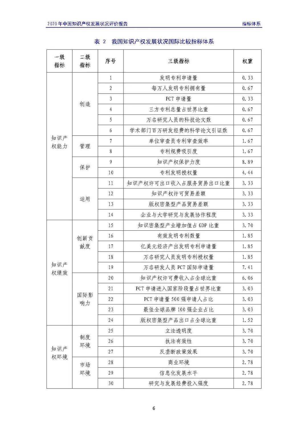 全文 | 《2020年中國知識產(chǎn)權(quán)發(fā)展?fàn)顩r評價報告》發(fā)布！