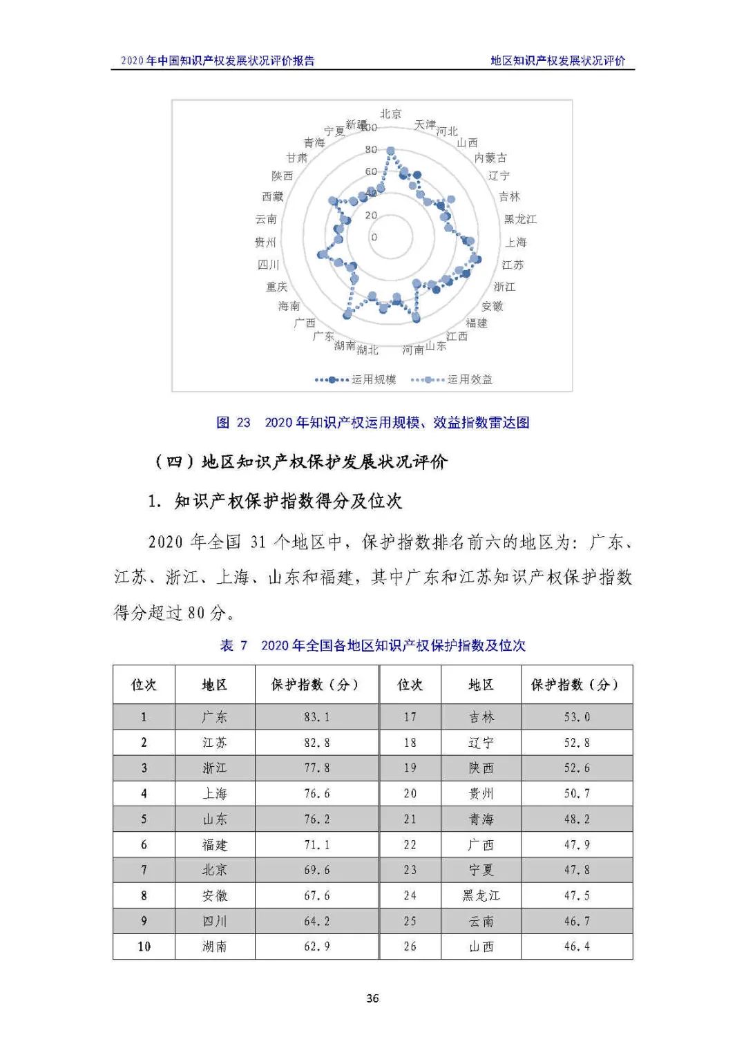 全文 | 《2020年中國知識產(chǎn)權(quán)發(fā)展?fàn)顩r評價報告》發(fā)布！